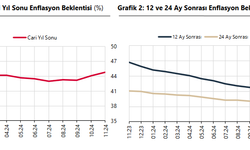 Yıl sonu enflasyon beklentisinde son durum!
