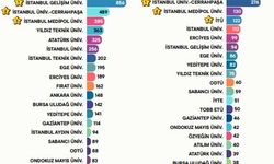 İstanbul Gelişim Üniversitesi, patent başvuru şampiyonu!
