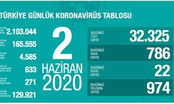 Türkiye'de koronavirüs nedeniyle son 24 saatte 22 kişi hayatını kaybetti!