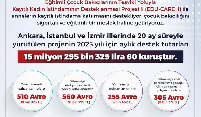 "EDU-CARE II" projesiyle annelere istihdam olanağı