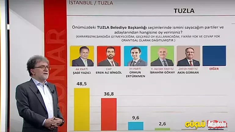 Hakan Bayrakçı Anket Sonuçları 10