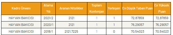 Hayvan Bakiçisi Kpss