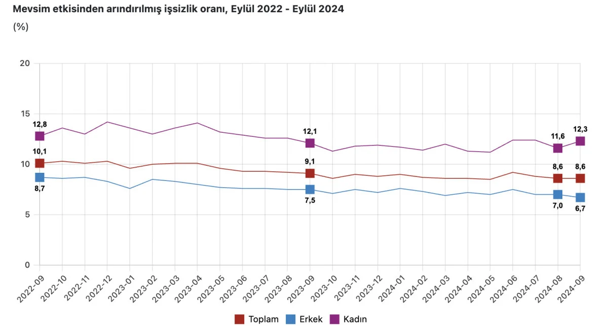 Eylül Ayı Işsizlik Oranı