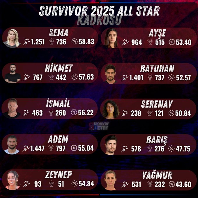 Survivor 2025 Gönüllüler Ve All Star Kadroları (4)