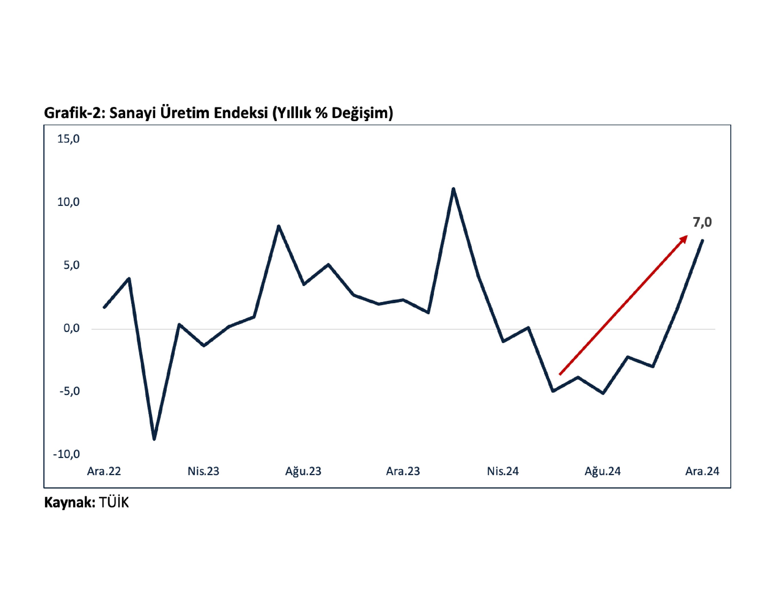 Sanayi Artış Istatistik (2)