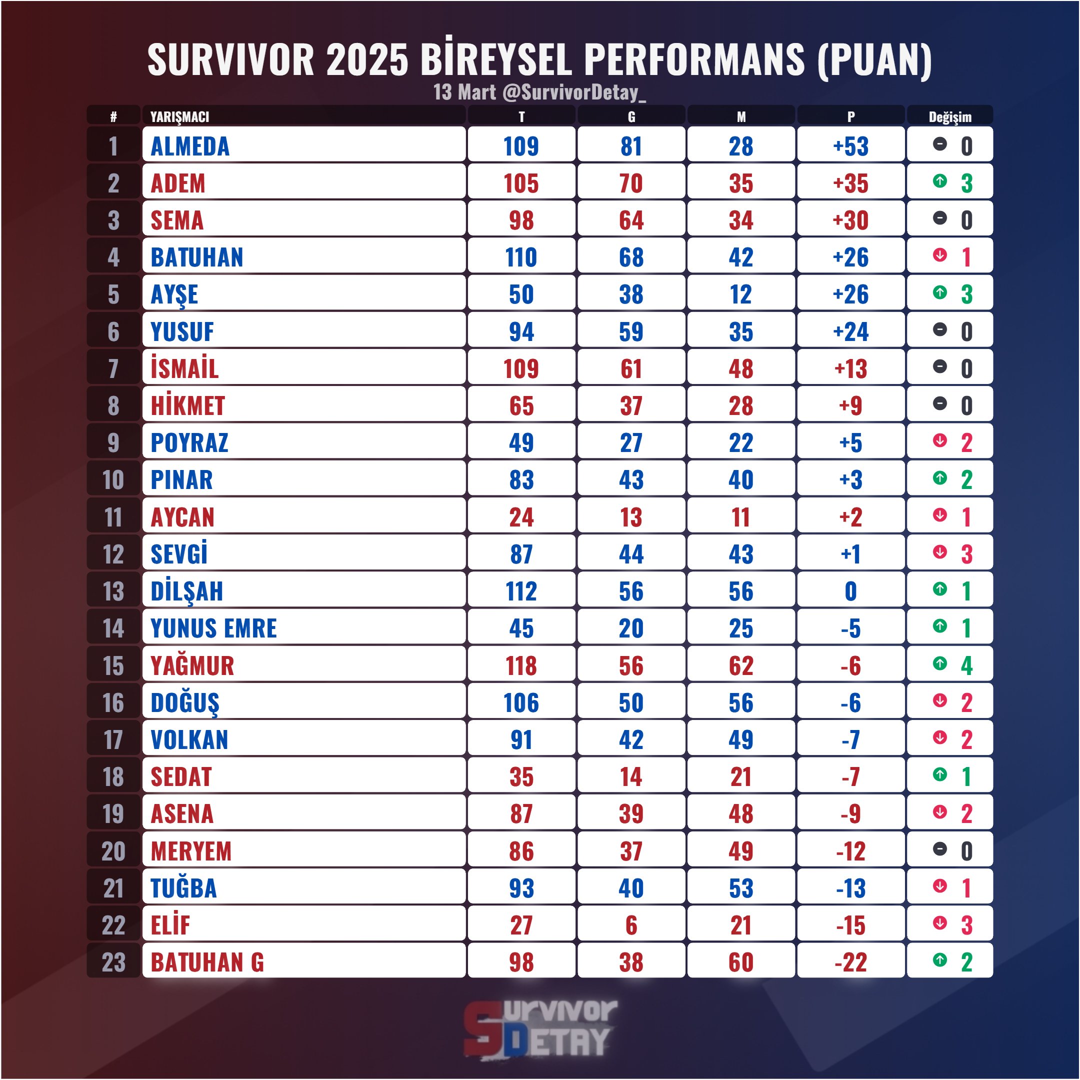 Survi̇vor Puan 13 Mart