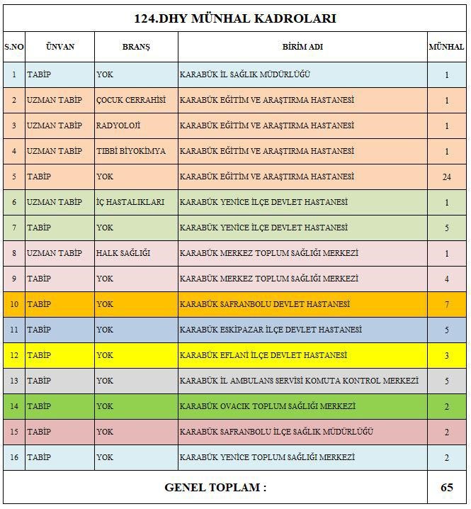 Karabük’e 65 Yeni Hekim Ataması Yapıldı