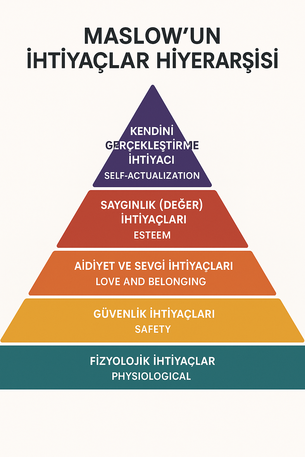 Maslow’un İhtiyaçlar Hiyerarşisi 2