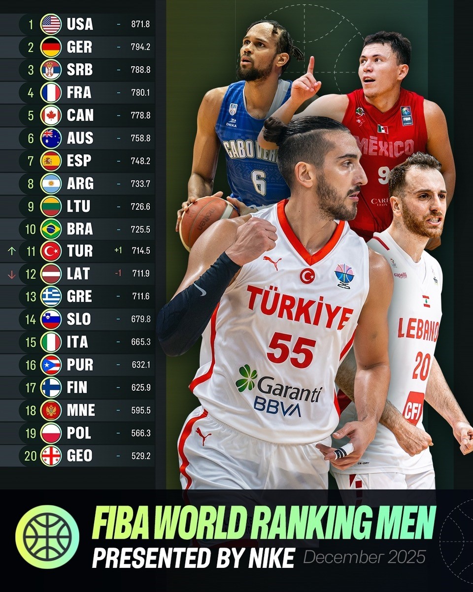 A Milli Basketbol Takımı FIBA sıralamasında 11. basamağa yükseldi-1