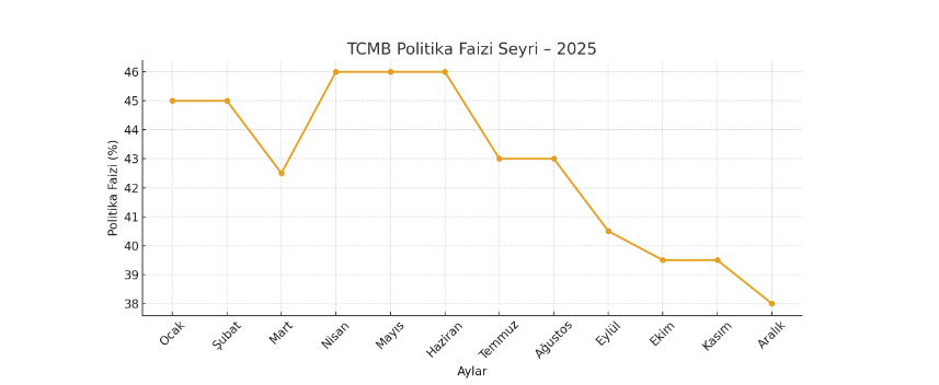(Grafik haber için özel olarak hazırlanmıştır.) 2025mbTRfaizgrafik