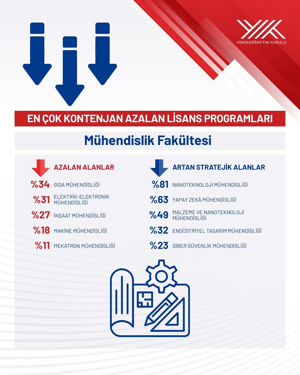 Yükseköğretimde 246 Bin Kontenjan Azaltıldı! (1)