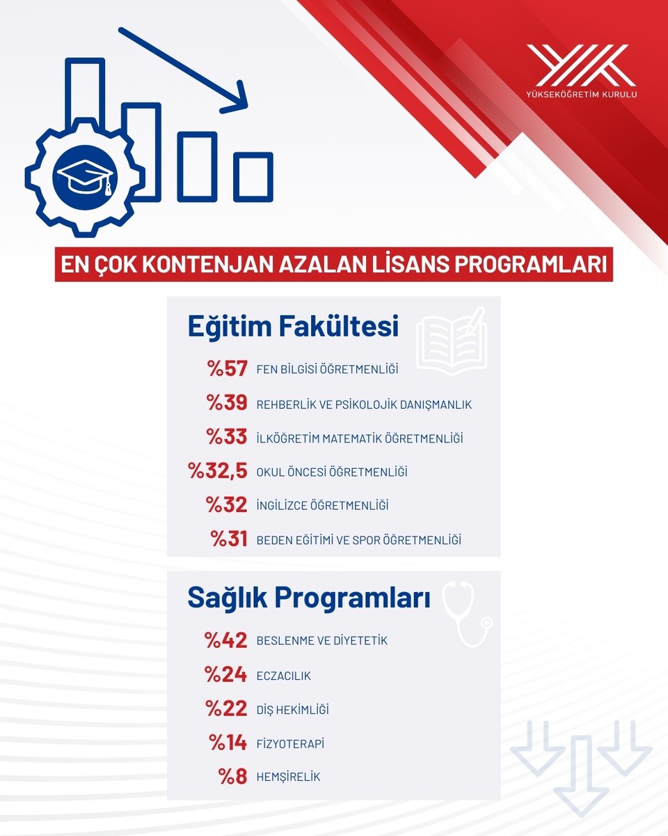 Yükseköğretimde 246 Bin Kontenjan Azaltıldı! (3)