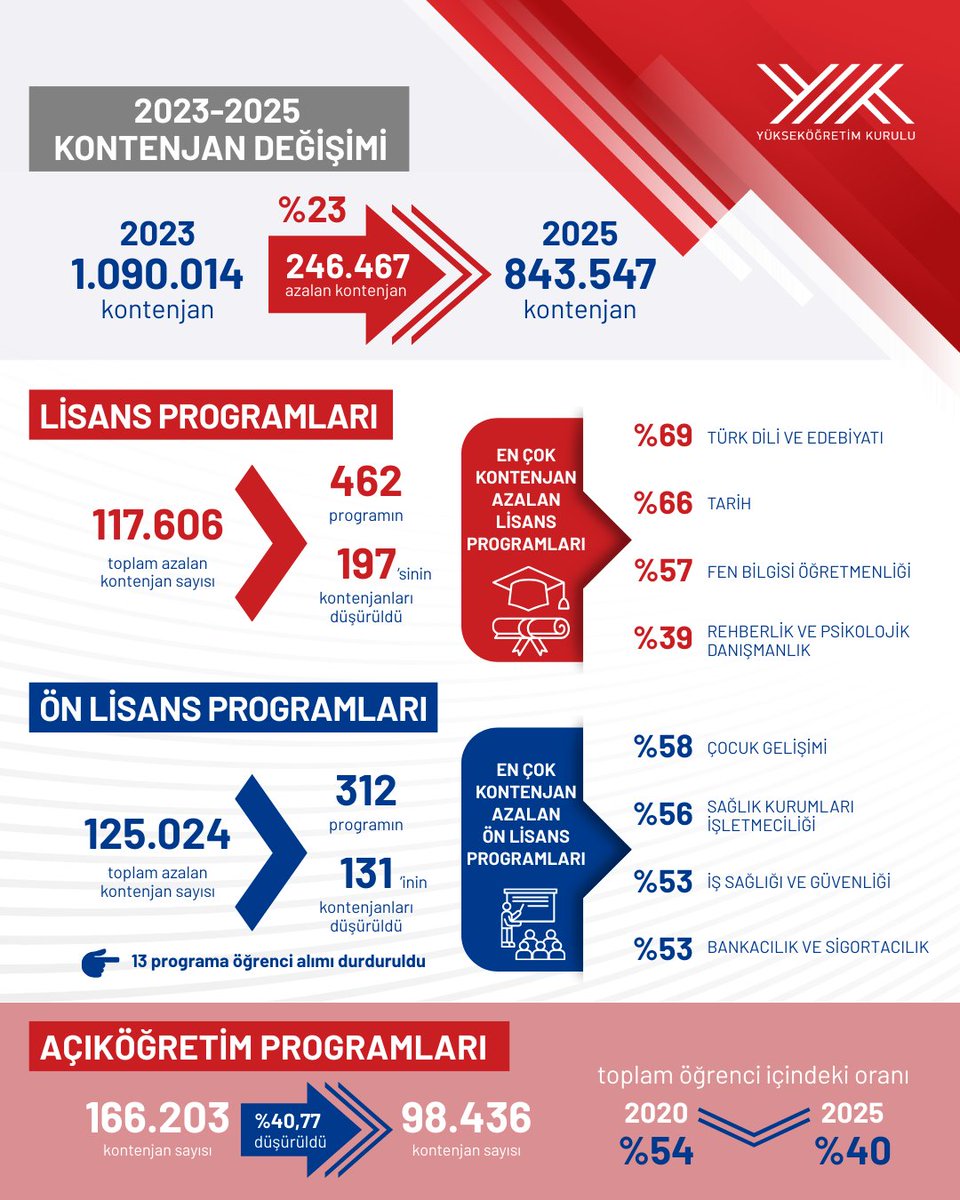 Yükseköğretimde 246 Bin Kontenjan Azaltıldı! (4)