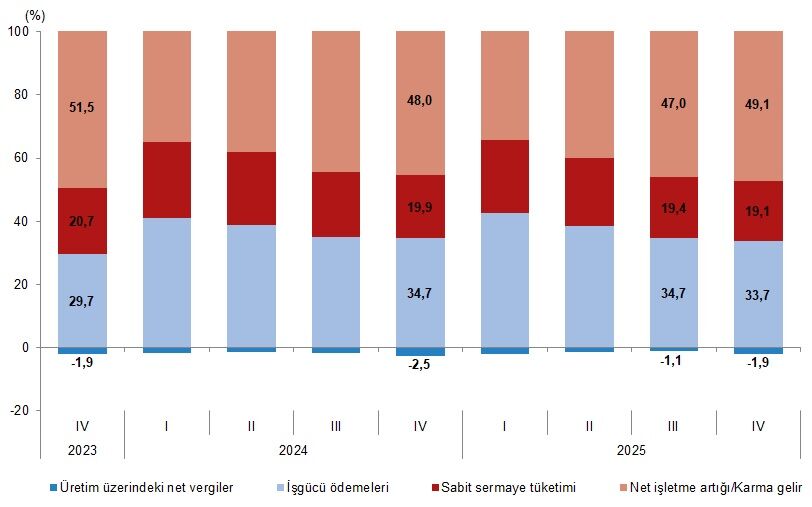 Gelir Yöntemiyle Gsyh Bileşenlerinin Gayrisafi Katma Değer Içerisindeki Payları, Iv. Çeyrek Ekim Aralık, 2025