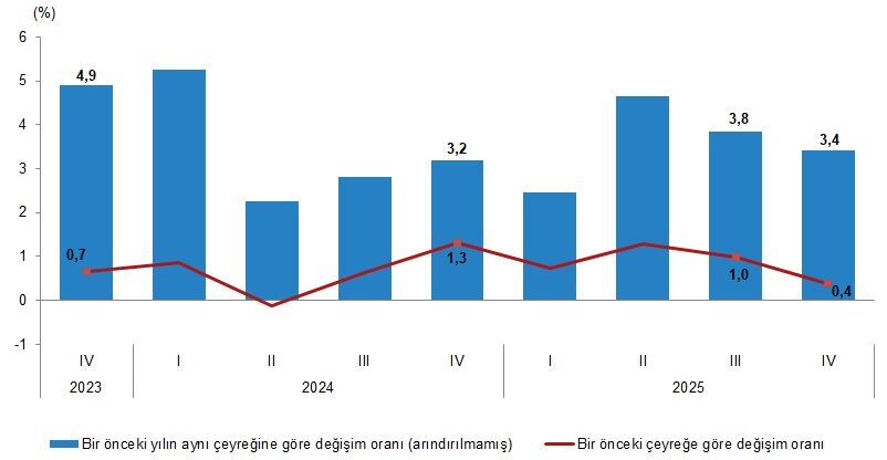 Gsyh Büyüme Hızları, Iv. Çeyrek Ekim Aralık, 2025