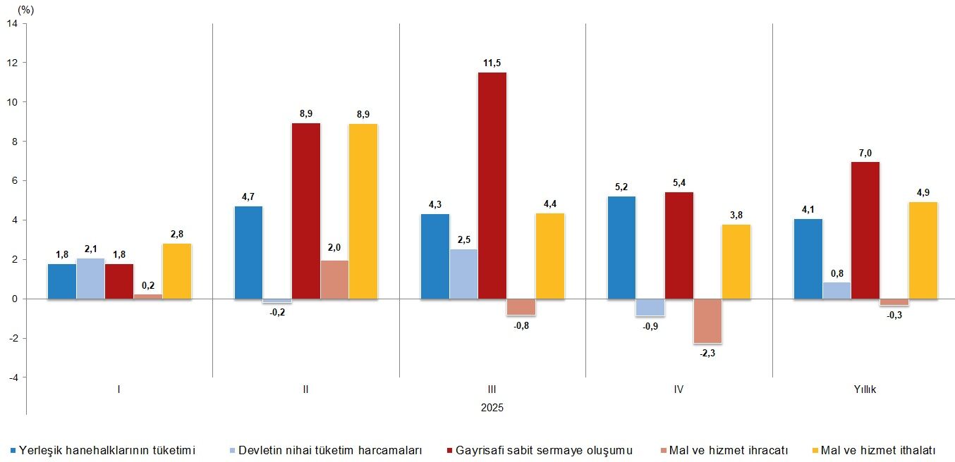Harcama Yöntemiyle Gsyh Bileşenlerinin Büyüme Hızları, Iv. Çeyrek Ekim Aralık, 2025