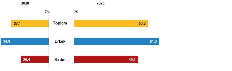 İstatistiklerle Yaşlılar 2025 (1)