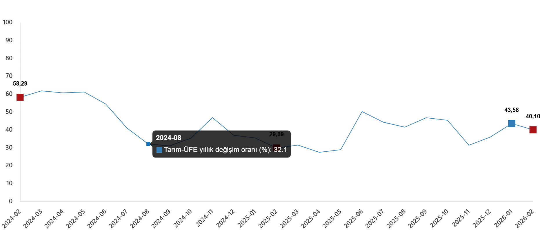 Tarım Üfe Yıllık Değişim Oranı (%), Şubat 2026