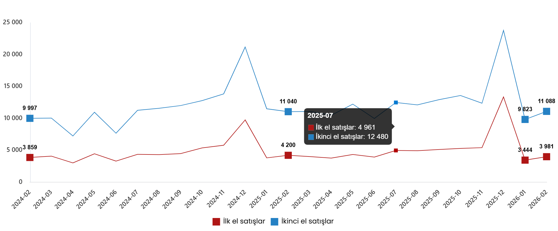 Türkiye Konut Satışları (1)