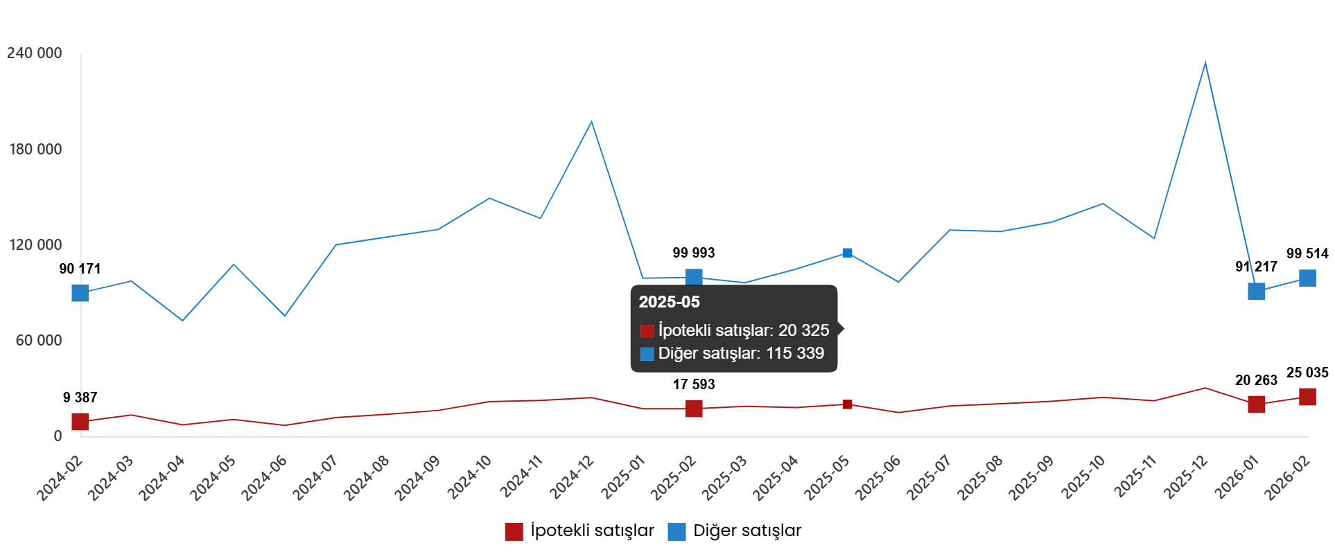 Türkiye Konut Satışları (3)
