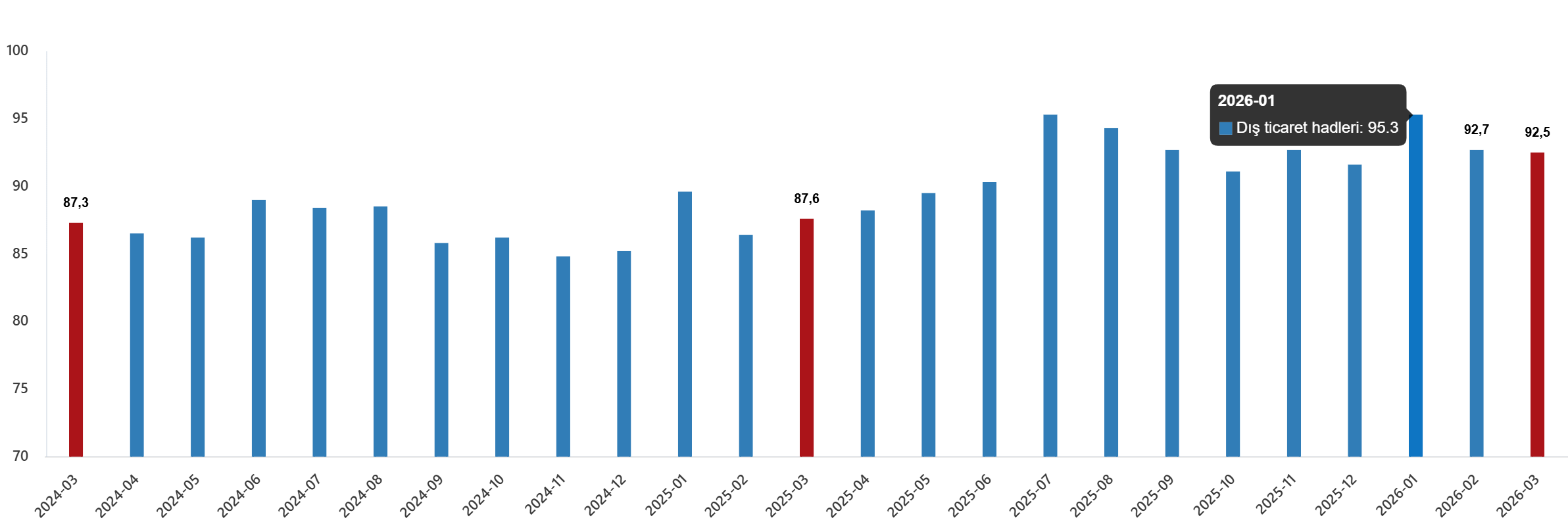 Dış Ticaret Hadleri, Mart 2026
