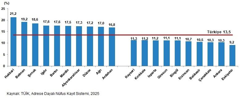 Geniş Aileden Oluşan Hanehalklarının Oranının En Yüksek Ve En Düşük Olduğu Ilk 10 Il, 2025