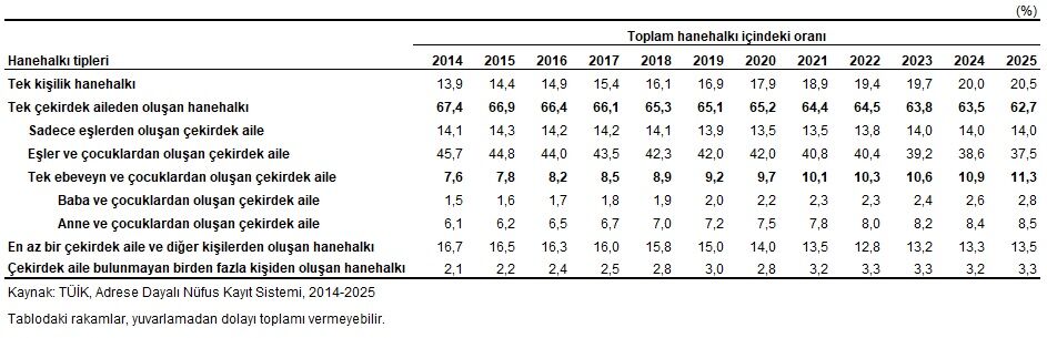 Hanehalkı Tiplerine Göre Hanehalkı Oranı, 2014 2025