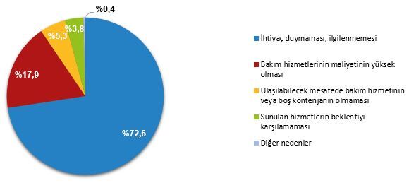 İstihdamda Olanların Yetişkin Bakım Hizmeti Kullanmama Nedeni, 2025