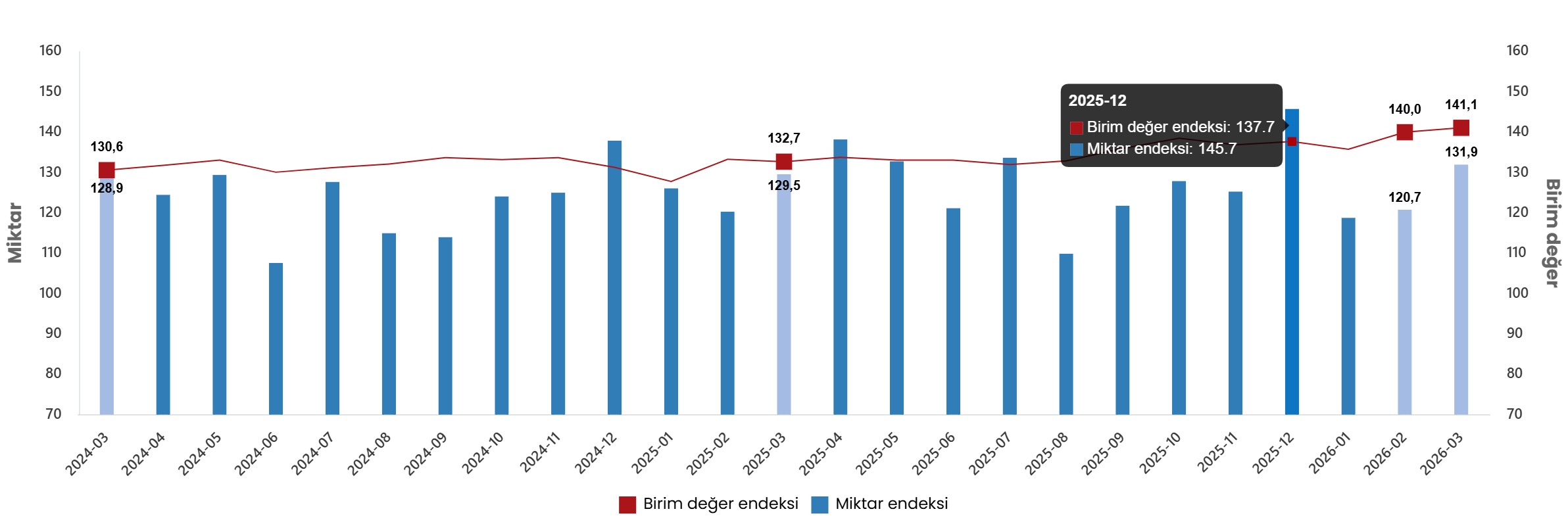 İthalat Birim Değer Ve Miktar Endeksleri, Mart 2026