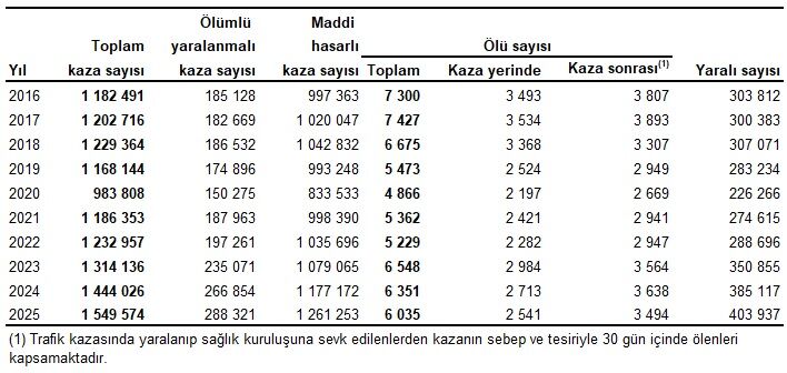 Karayolu Trafik Kaza Istatistikleri, 2016 2025