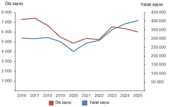 Karayolu Trafik Kazalarında Ölü Ve Yaralı Sayısı, 2016 2025