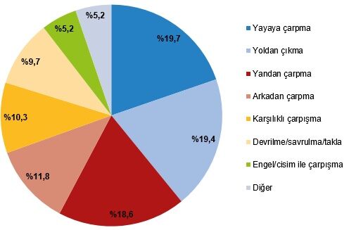 Kazanın Oluş Şekline Göre Trafik Kazasında Ölenlerin Dağılımı