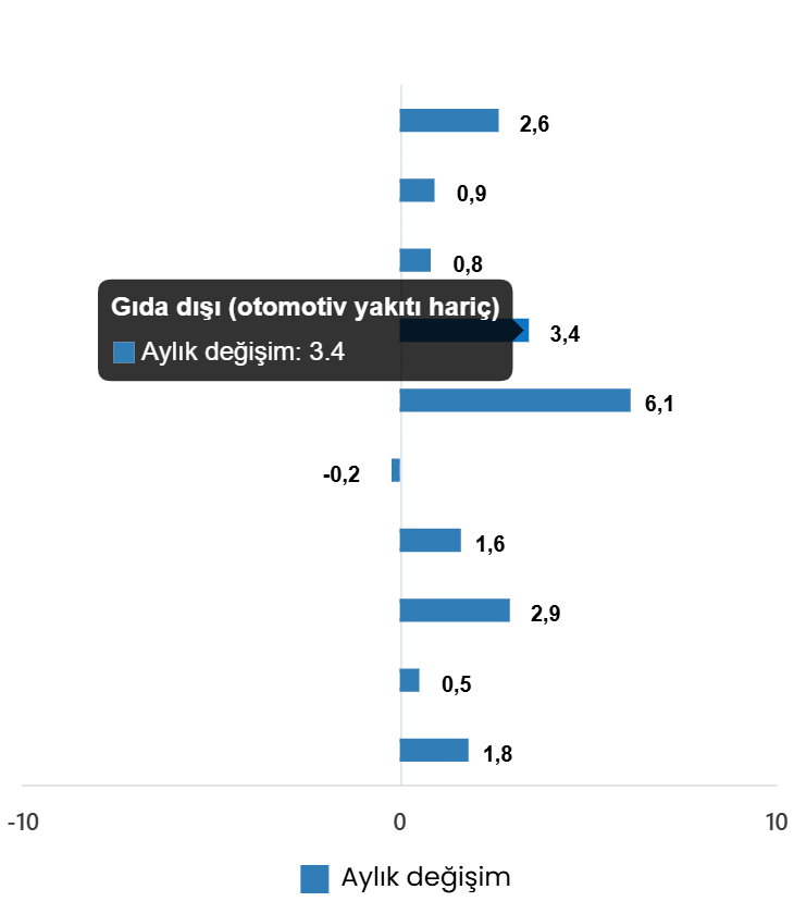 Perakende Satış Hacmi Aylık Değişim Oranları (%), Mart 2026