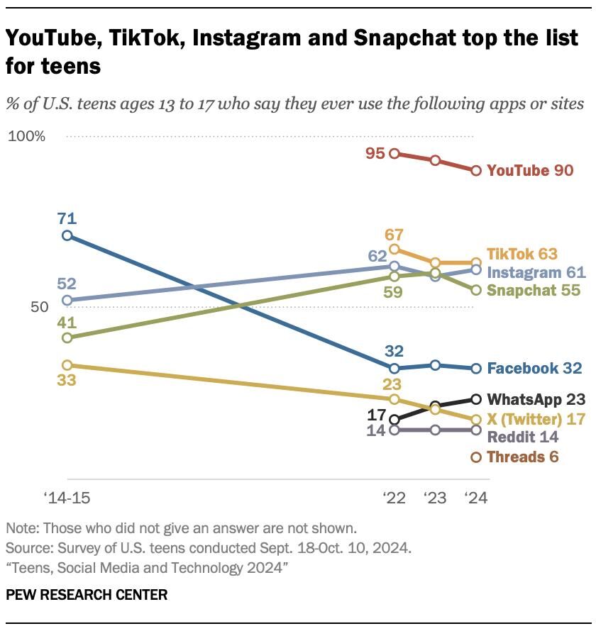 Teensocialm