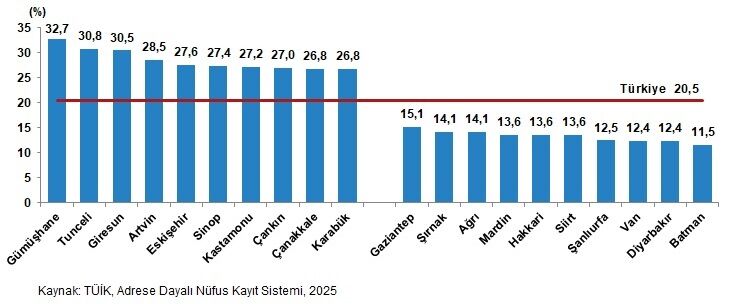 Tek Kişilik Hanehalklarının Oranının En Yüksek Ve En Düşük Olduğu Ilk 10 Il, 2025
