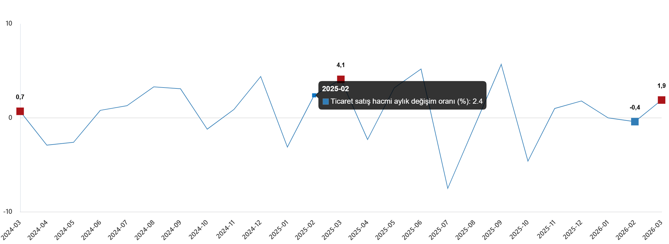 Ticaret Satış Hacmi Aylık Değişim Oranı (%), Mart 2026