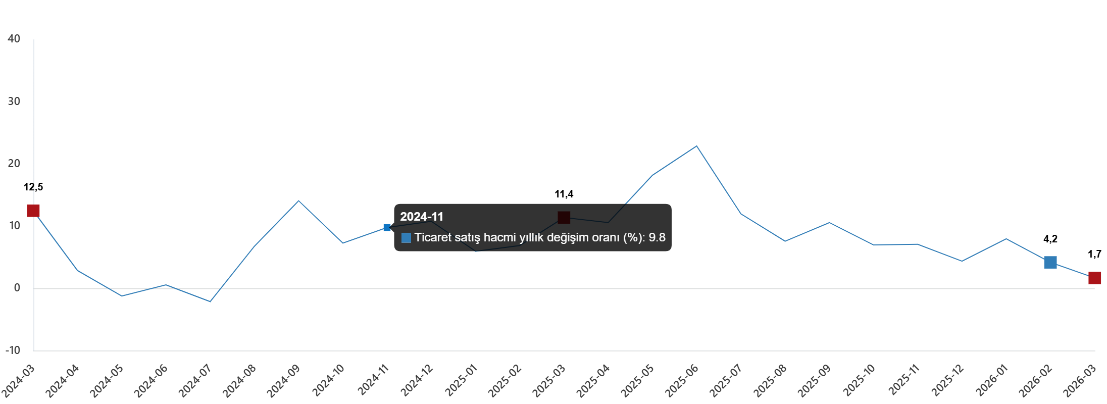 Ticaret Satış Hacmi Yıllık Değişim Oranı (%), Mart 2026