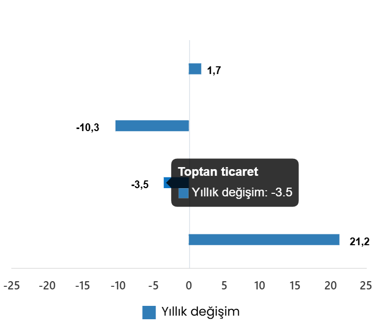 Ticaret Satış Hacmi Yıllık Ve Değişim Oranları (%), Mart 2026