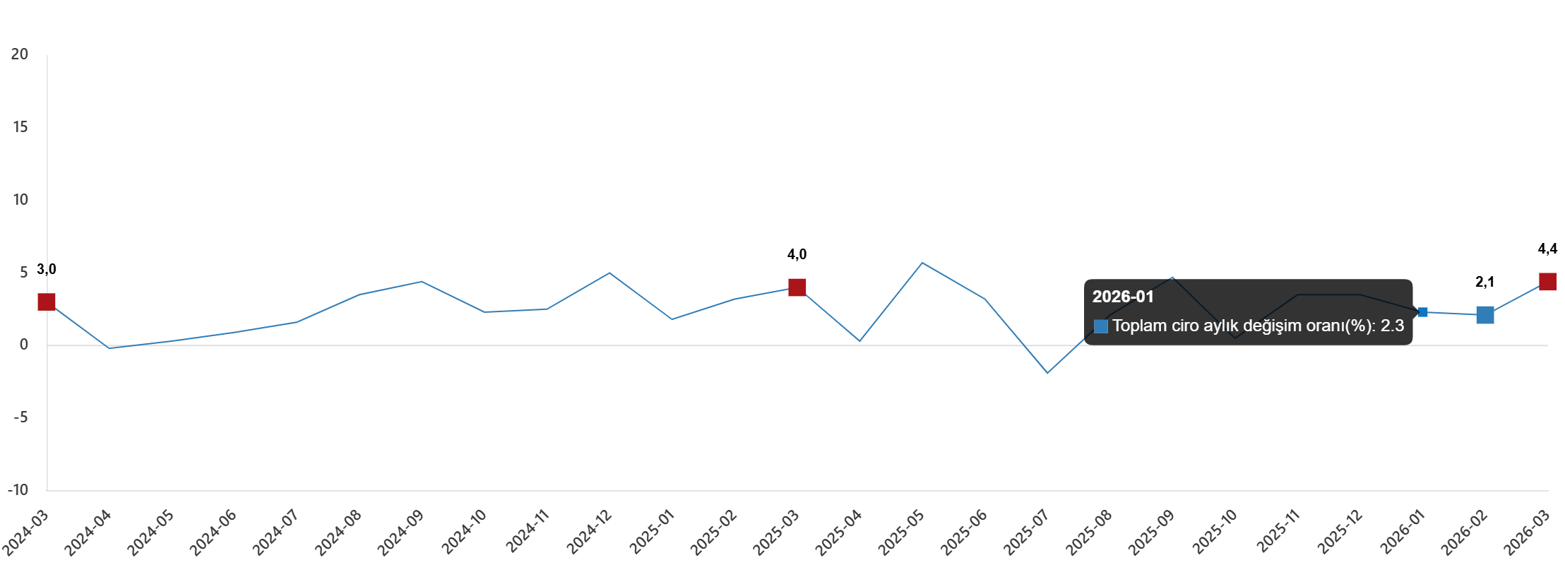 Toplam Ciro Aylık Değişim Oranı(%), Mart 2026