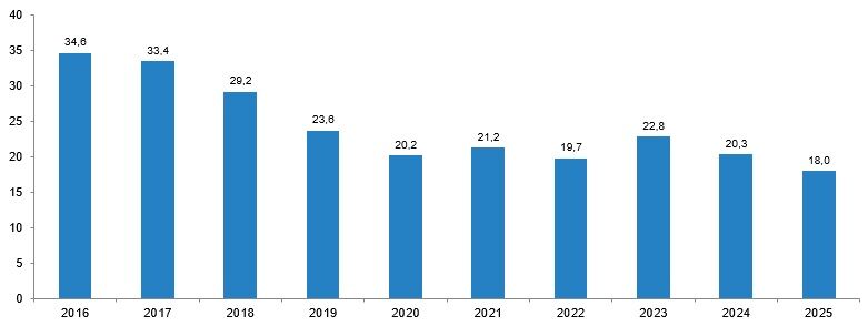 Türkiye'de 100 Bin Motorlu Kara Taşıtı Başına Düşen Trafik Kazası Ölü Sayısı, 2016 2025