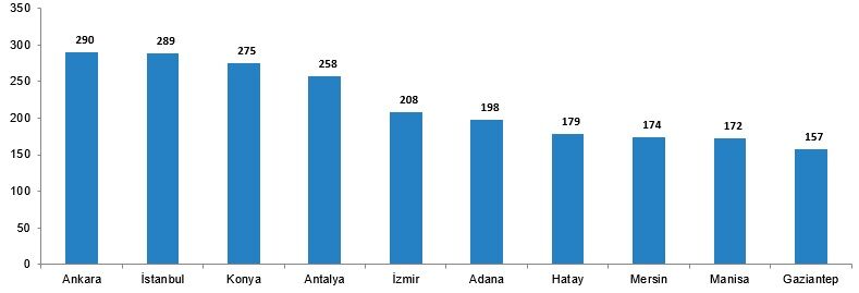 Türkiye'de Karayolu Trafik Kazası Ölü Sayısında Ilk 10 Il