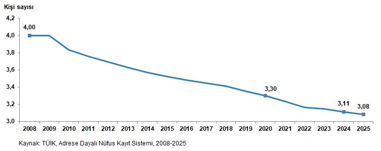 Yıllara Göre Ortalama Hanehalkı Büyüklüğü, 2008 2025