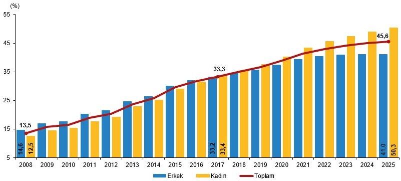 25 34 Yaş Grubu Nüfusta Yükseköğretim Mezun Oranı, 2008 2025