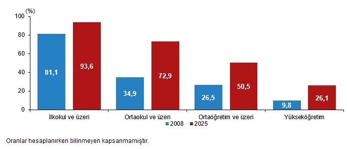25 Yaş Ve Üzeri Nüfusun Bitirilen Eğitim Seviyesine Göre Oranı, 2008, 2025