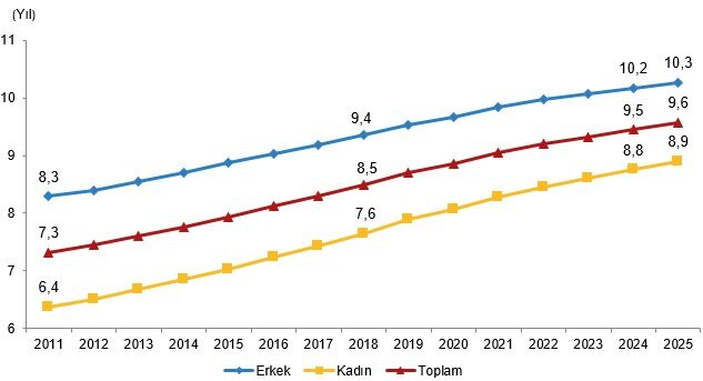 Cinsiyete Göre Ortalama Eğitim Süresi, 2011 2025