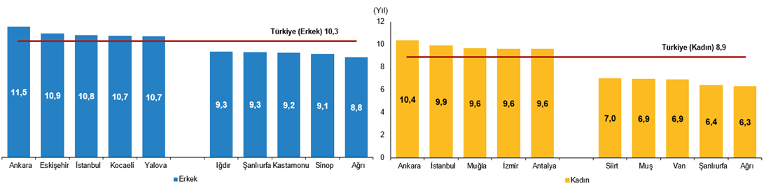 Cinsiyete Göre Ortalama Eğitim Süresinin En Yüksek Ve En Düşük Olduğu Beş Il, 2025