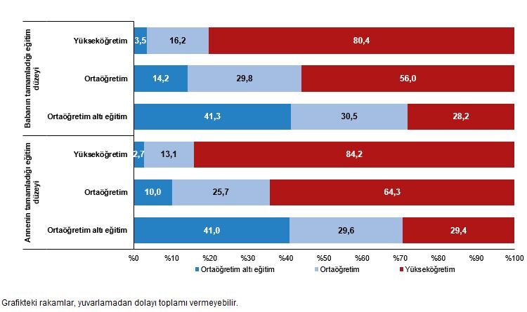 Ebeveynin Tamamladığı Eğitim Düzeyine Göre Ferdin Eğitim Düzeyi Dağılımı (%), 2025