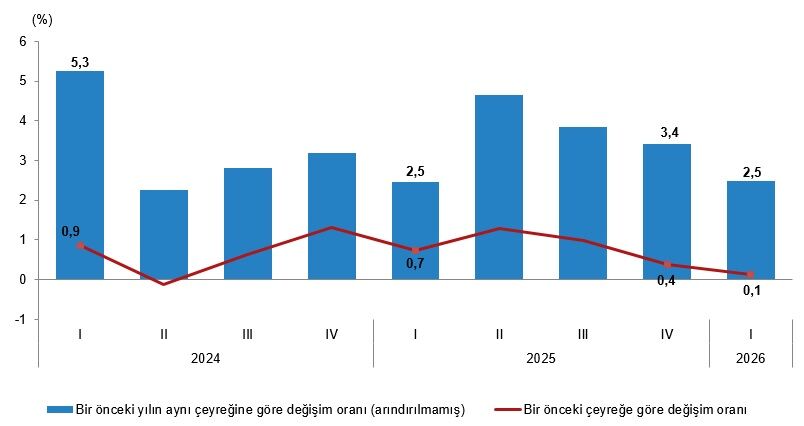 Gsyh Büyüme Hızları