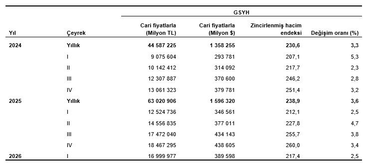 Gsyh Sonuçları