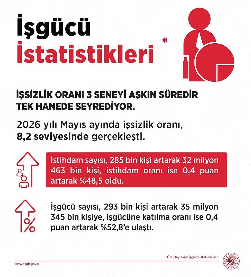 Isgücü Istihdam